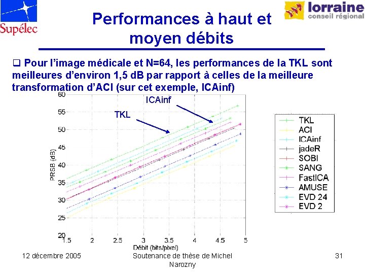 Performances à haut et moyen débits q Pour l’image médicale et N=64, les performances