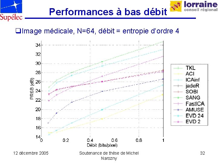 Performances à bas débit q. Image médicale, N=64, débit = entropie d’ordre 4 12