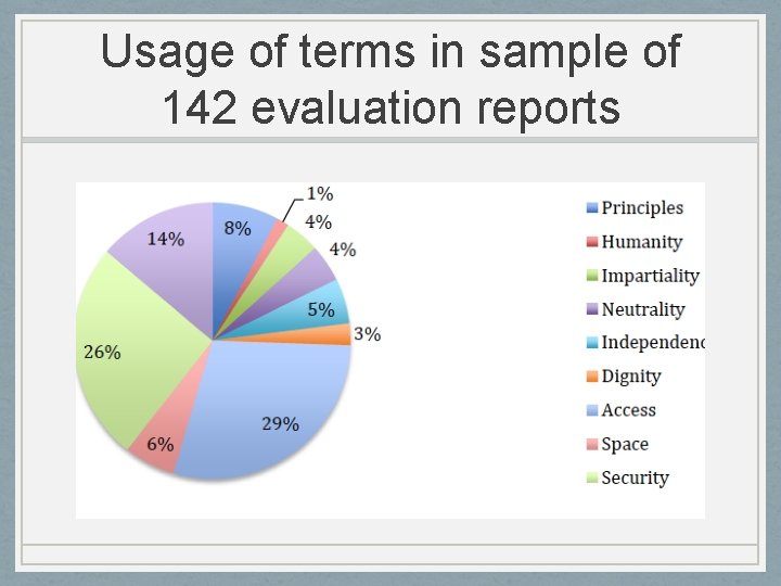 Usage of terms in sample of 142 evaluation reports 