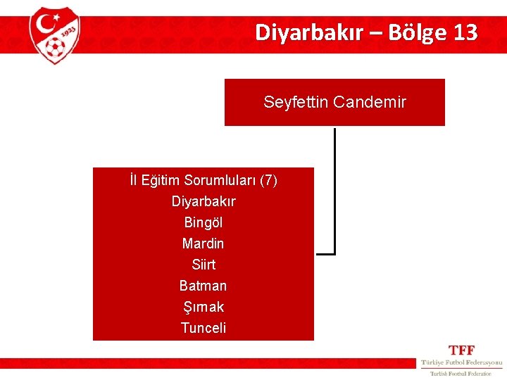 Diyarbakır – Bölge 13 Seyfettin Candemir İl Eğitim Sorumluları (7) Diyarbakır Bingöl Mardin Siirt