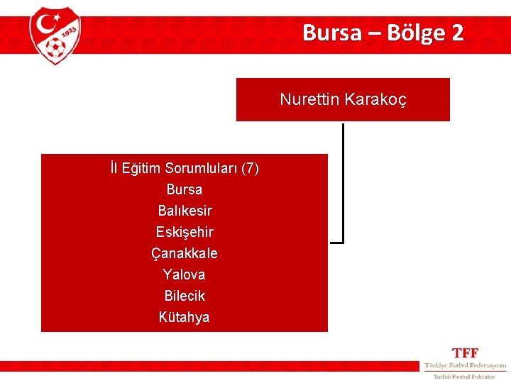 Bursa – Bölge 2 Nurettin Karakoç İl Eğitim Sorumluları (7) Bursa Balıkesir Eskişehir Çanakkale