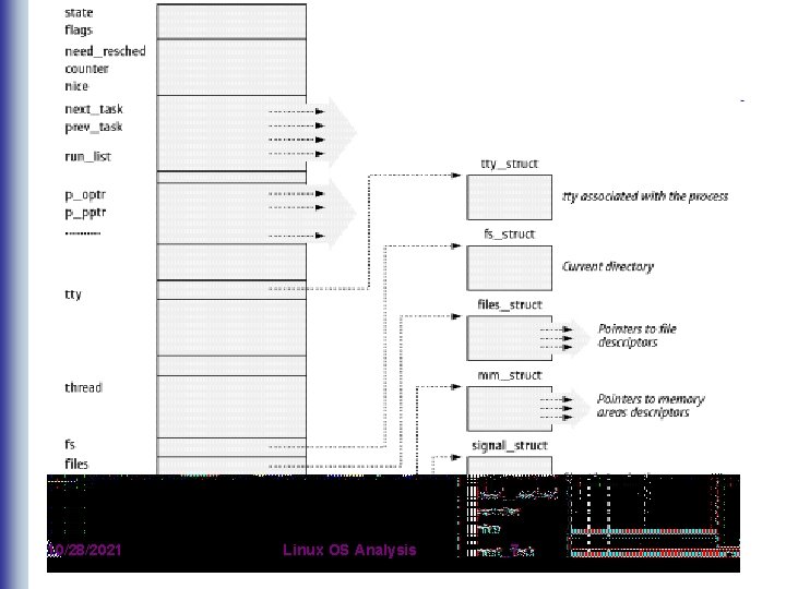 10/28/2021 Linux OS Analysis 7 