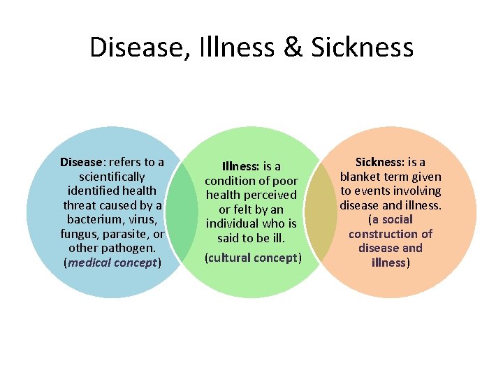Disease, Illness & Sickness Disease: refers to a scientifically identified health threat caused by