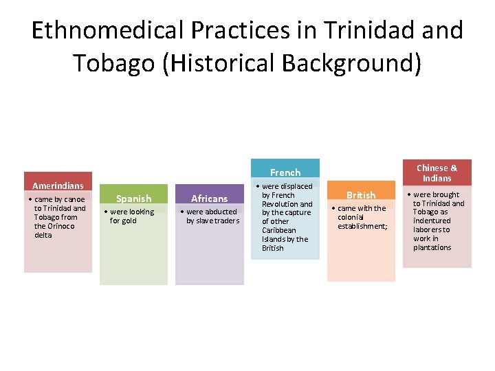 Ethnomedical Practices in Trinidad and Tobago (Historical Background) Chinese & Indians French Amerindians •