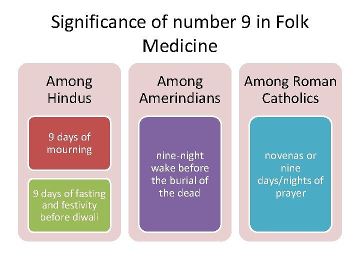 Significance of number 9 in Folk Medicine Among Hindus 9 days of mourning 9