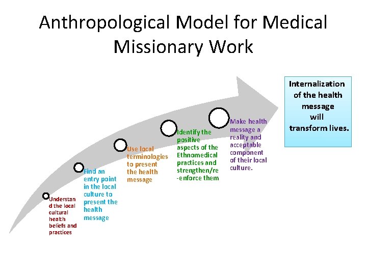 Anthropological Model for Medical Missionary Work Understan d the local cultural health beliefs and