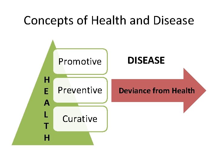 Concepts of Health and Disease Promotive H E Preventive A L Curative T H