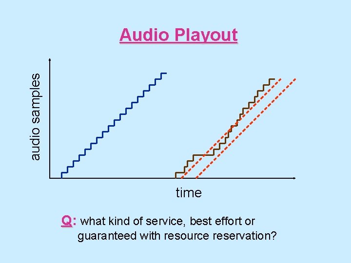 audio samples Audio Playout time Q: what kind of service, best effort or guaranteed