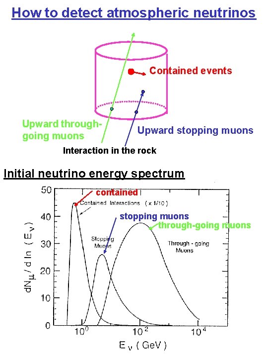 How to detect atmospheric neutrinos Contained events Upward throughgoing muons Upward stopping muons Interaction