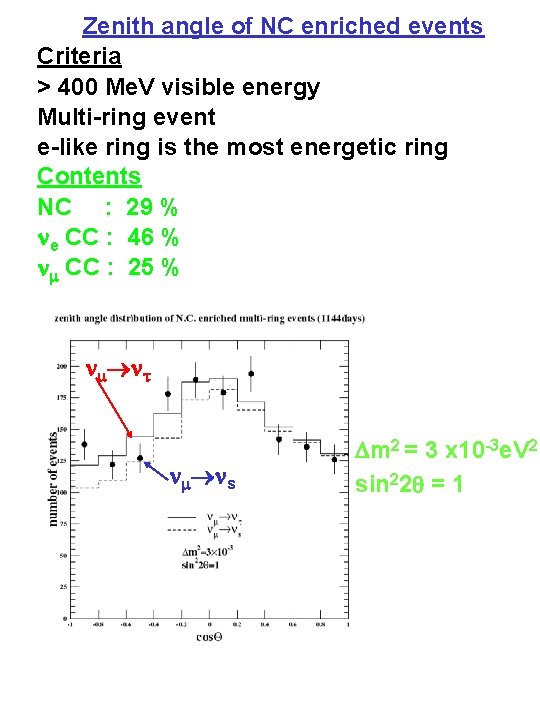 Zenith angle of NC enriched events Criteria > 400 Me. V visible energy Multi-ring