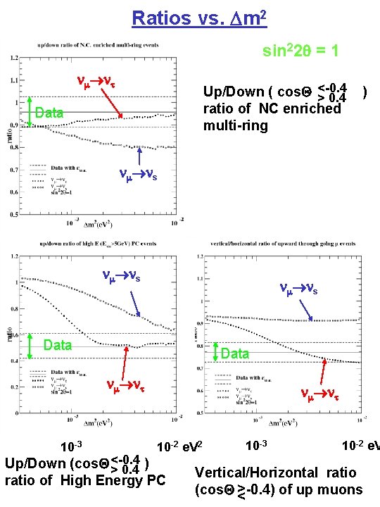 Ratios vs. Dm 2 sin 22 q = 1 nm nt Up/Down ( cos.