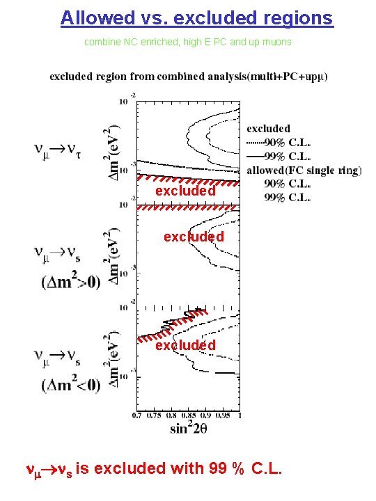 Allowed vs. excluded regions combine NC enriched, high E PC and up muons excluded
