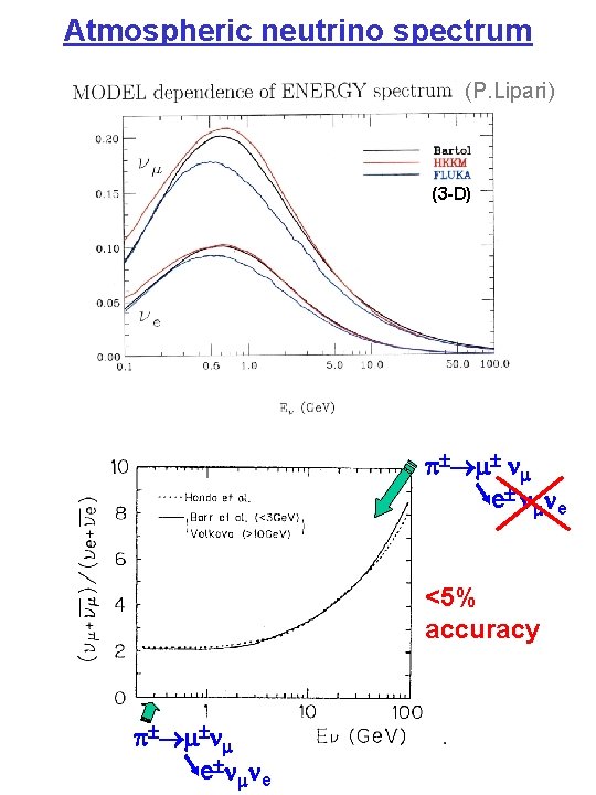 Atmospheric neutrino spectrum (P. Lipari) (3 -D) Energy dependence of nm/ne ratio p m