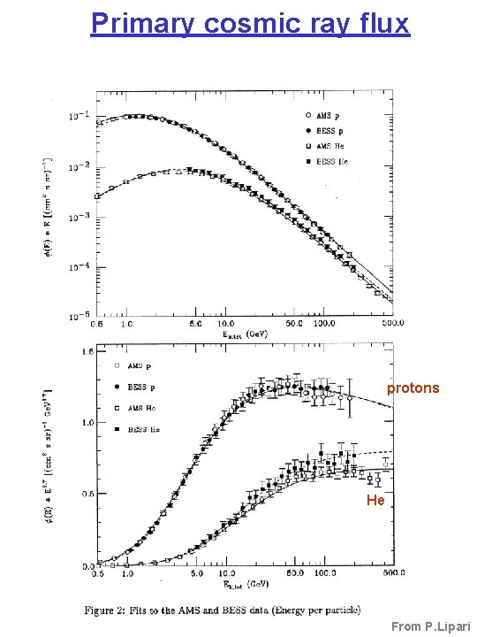 Primary cosmic ray flux protons He From P. Lipari 