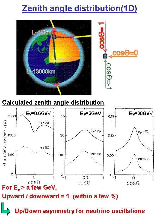 Zenith angle distribution(1 D) Calculated zenith angle distribution En=0. 5 Ge. V En=3 Ge.