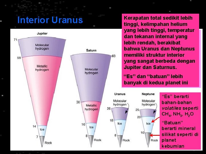 Interior Uranus Kerapatan total sedikit lebih tinggi, kelimpahan helium yang lebih tinggi, temperatur dan