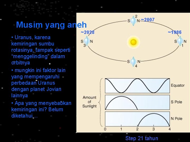 Musim yang aneh • Uranus, karena kemiringan sumbu rotasinya, tampak seperti “menggelinding” dalam orbitnya