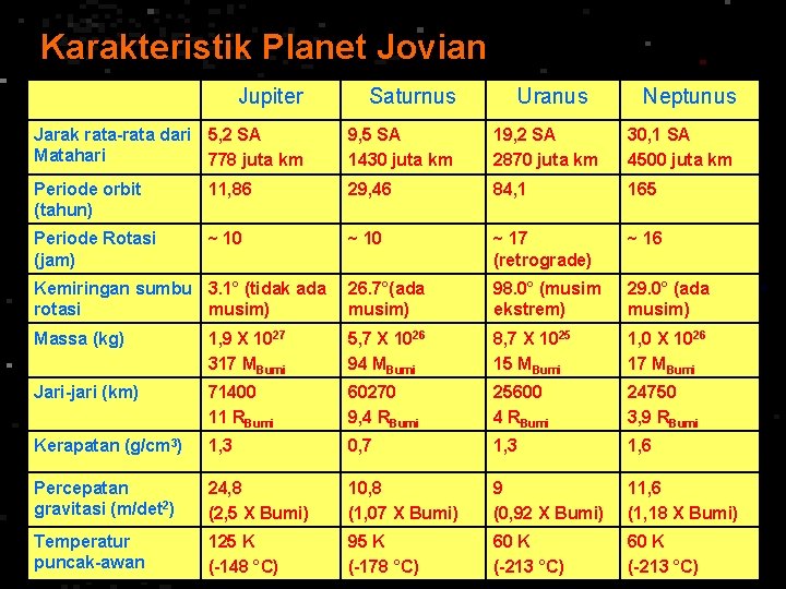 Karakteristik Planet Jovian Jupiter Saturnus Uranus Neptunus Jarak rata-rata dari 5, 2 SA Matahari