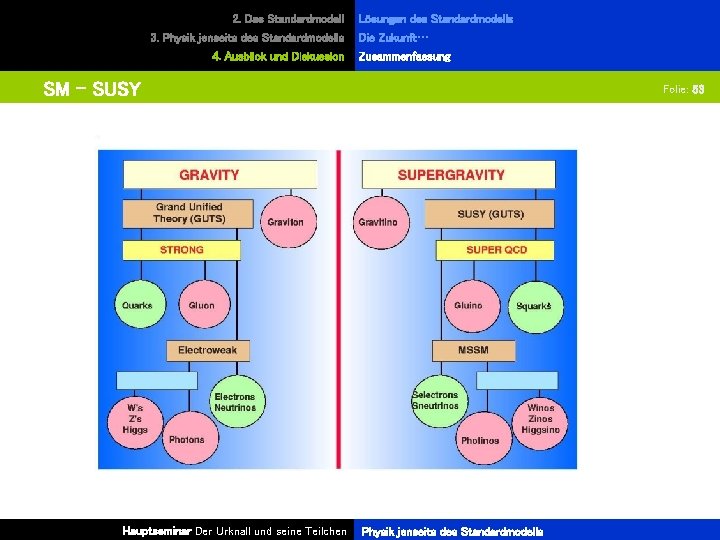 2. Das Standardmodell 3. Physik jenseits des Standardmodells 4. Ausblick und Diskussion Lösungen des
