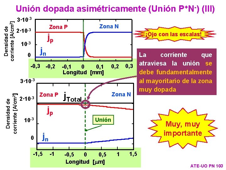 Densidad de corriente [A/cm 2] Unión dopada asimétricamente (Unión P+N-) (III) 3· 10 -3