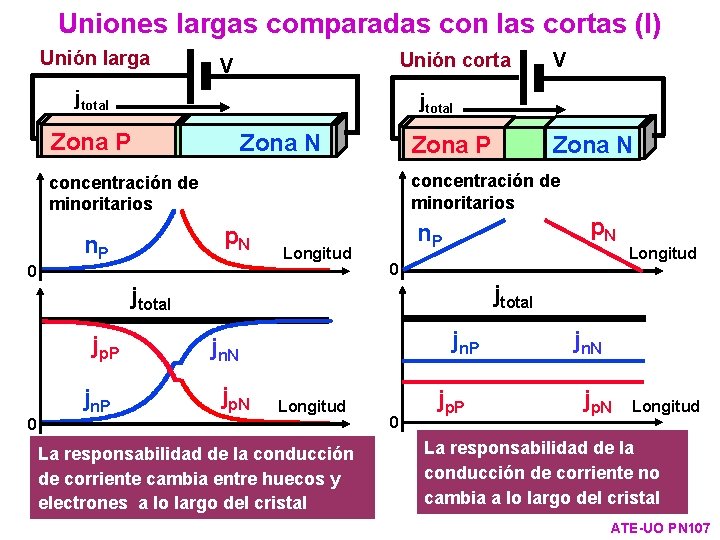 Uniones largas comparadas con las cortas (I) Unión larga Unión corta V jtotal Zona