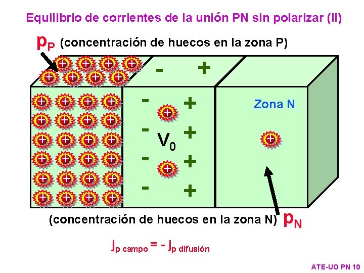 Equilibrio de corrientes de la unión PN sin polarizar (II) p. P (concentración de