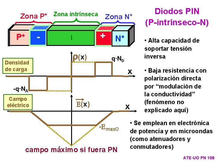 Zona - P+ Densidad de carga P+ Zona intrínseca Zona N+ + N+ I