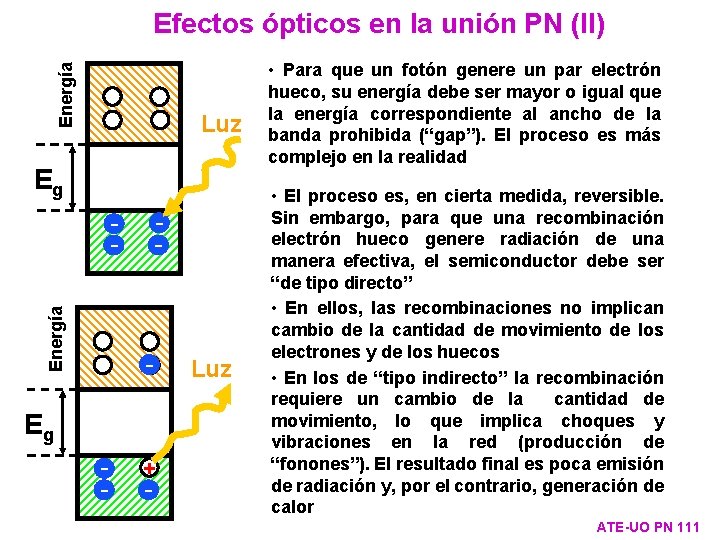 Energía Efectos ópticos en la unión PN (II) Luz Eg Energía - +- -