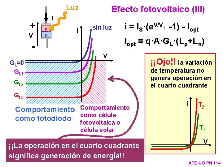 Luz + V Efecto fotovoltaico (III) i P N GL=0 GL 1 i sin