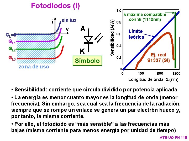 Fotodiodos (I) sin luz v GL=0 GL 1 GL 2 A K GL 3