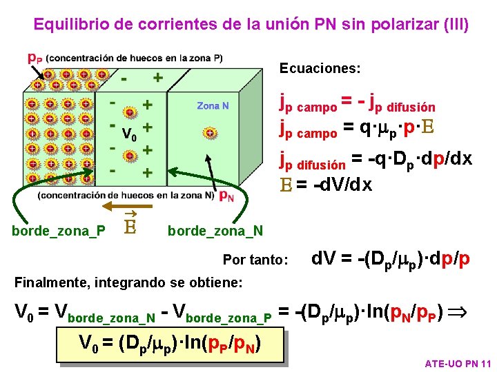 Equilibrio de corrientes de la unión PN sin polarizar (III) Ecuaciones: jp campo =