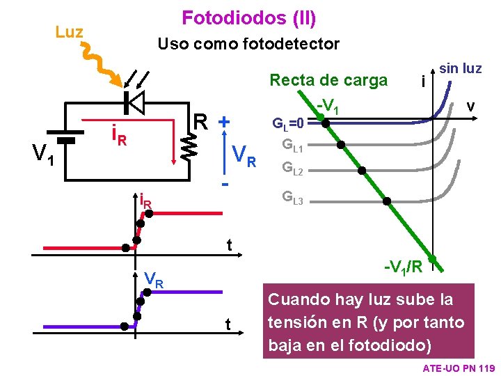 Fotodiodos (II) Luz Uso como fotodetector Recta de carga V 1 R+ i. R