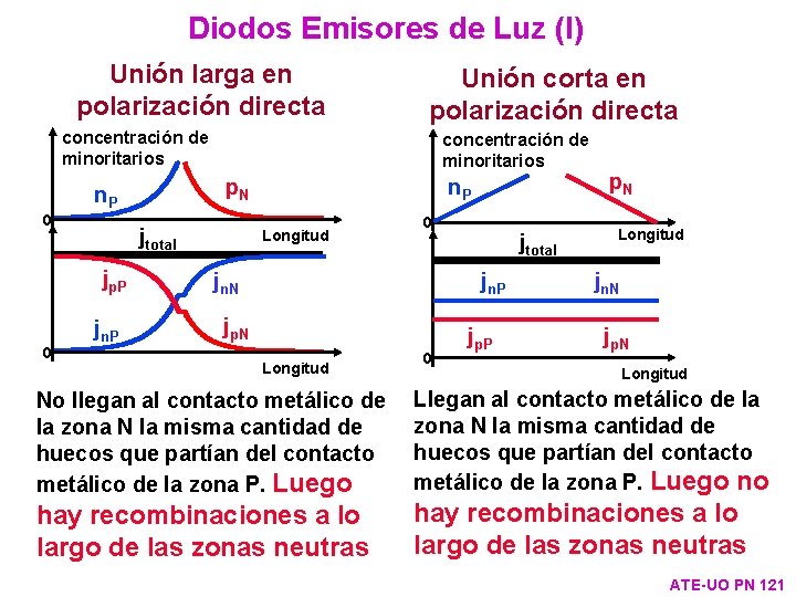 Diodos Emisores de Luz (I) Unión larga en polarización directa Unión corta en polarización