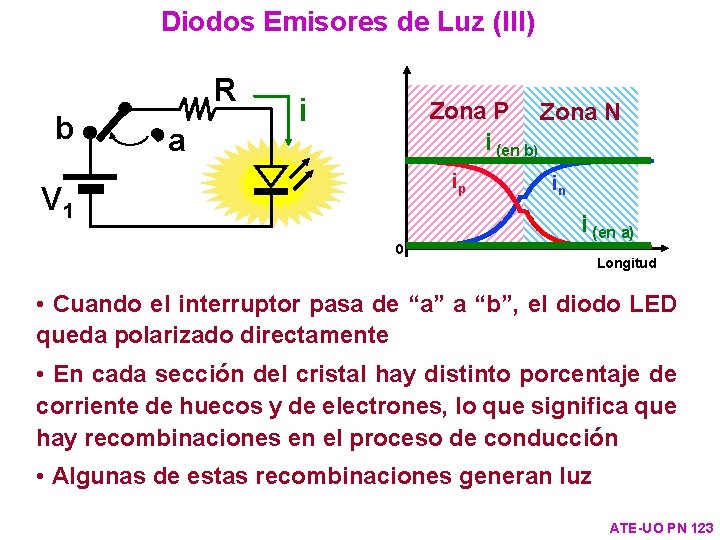 Diodos Emisores de Luz (III) R b a i Zona P Zona N i
