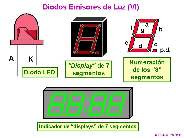 Diodos Emisores de Luz (VI) f e A K Diodo LED “Display” de 7