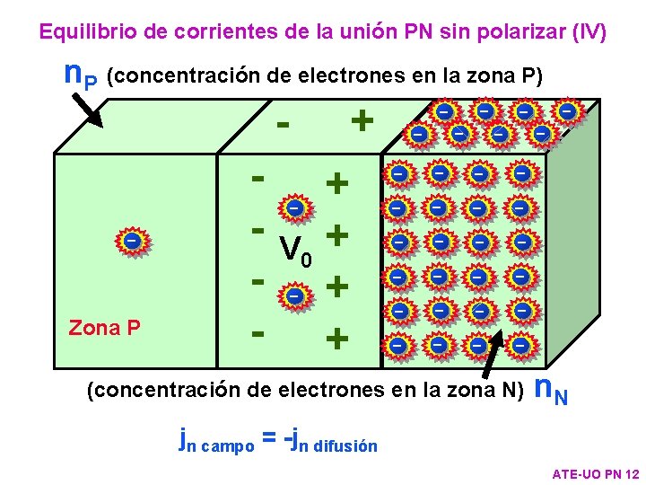 Equilibrio de corrientes de la unión PN sin polarizar (IV) n. P (concentración de