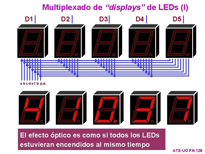 Multiplexado de “displays” de LEDs (I) D 1 D 2 D 3 D 4