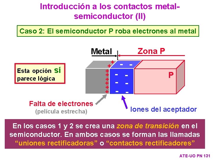 Introducción a los contactos metalsemiconductor (II) Caso 2: El semiconductor P roba electrones al