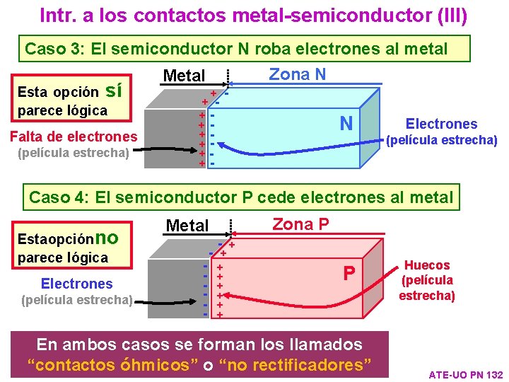 Intr. a los contactos metal-semiconductor (III) Caso 3: El semiconductor N roba electrones al