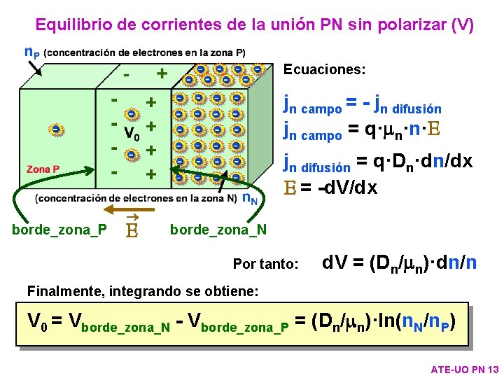 Equilibrio de corrientes de la unión PN sin polarizar (V) Ecuaciones: jn campo =
