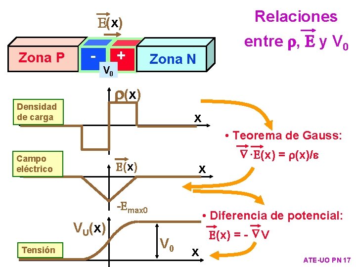 Relaciones E(x) Zona P - + V 0 entre , E y V 0