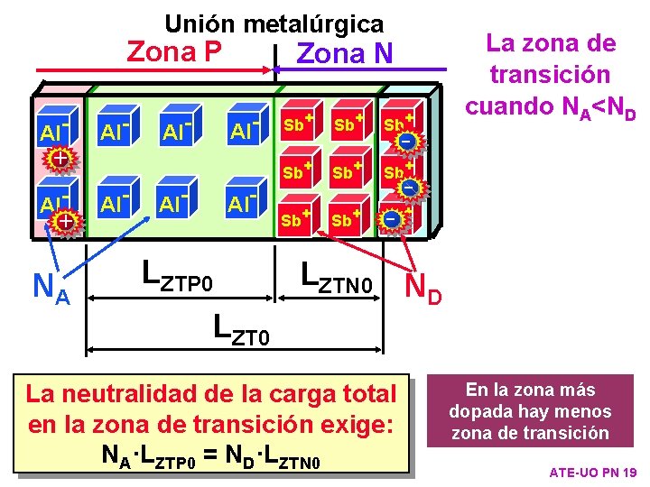 Unión metalúrgica Zona P + Al+ NA Al- Al- LZTP 0 LZT 0 Sb+