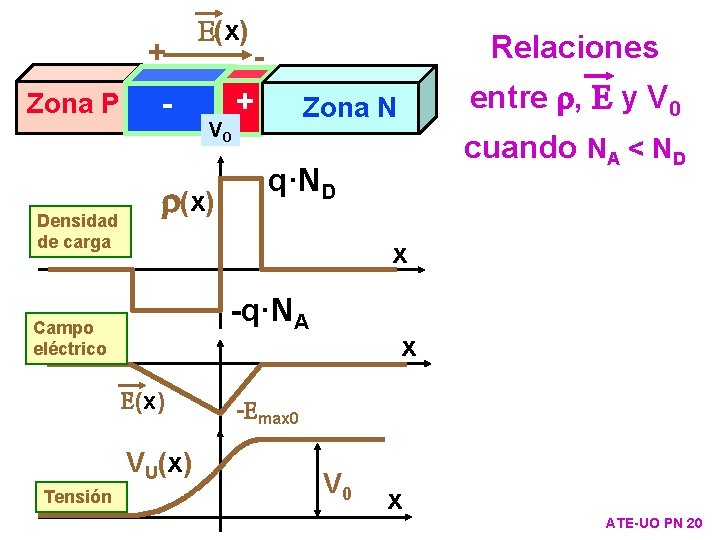 + Zona P Densidad de carga - Relaciones - + entre , E y