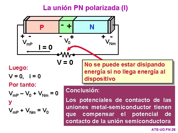 La unión PN polarizada (I) +- P + - Vm. P - N +