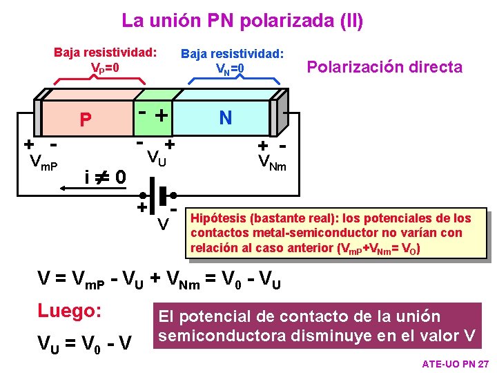 La unión PN polarizada (II) Baja resistividad: VP=0 + - Vm. P i 0
