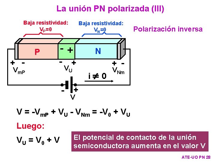 La unión PN polarizada (III) Baja resistividad: VP=0 + - Vm. P +- P