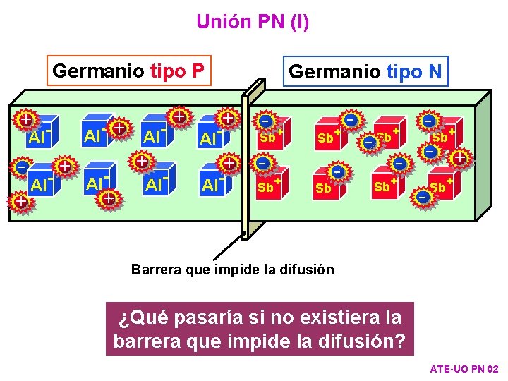 Unión PN (I) Germanio tipo P Sb+ Sb+ - - - Sb+ - Al-
