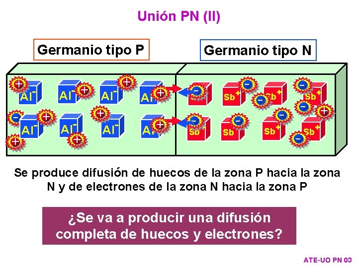 Unión PN (II) Germanio tipo P Sb+ Sb+ - - - Sb+ - Al-+
