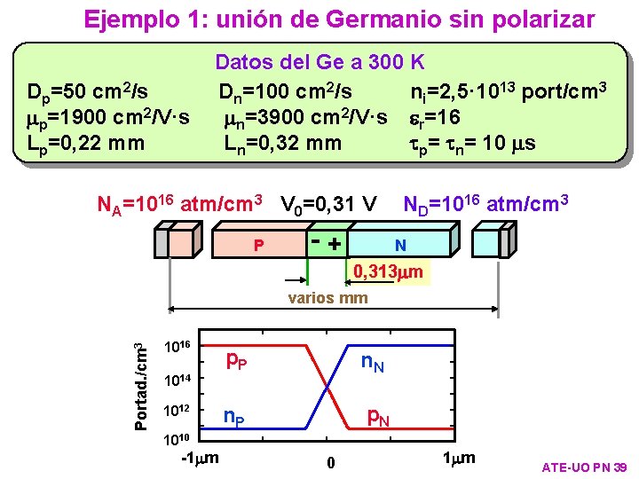 Ejemplo 1: unión de Germanio sin polarizar Dp=50 cm 2/s p=1900 cm 2/V·s Lp=0,
