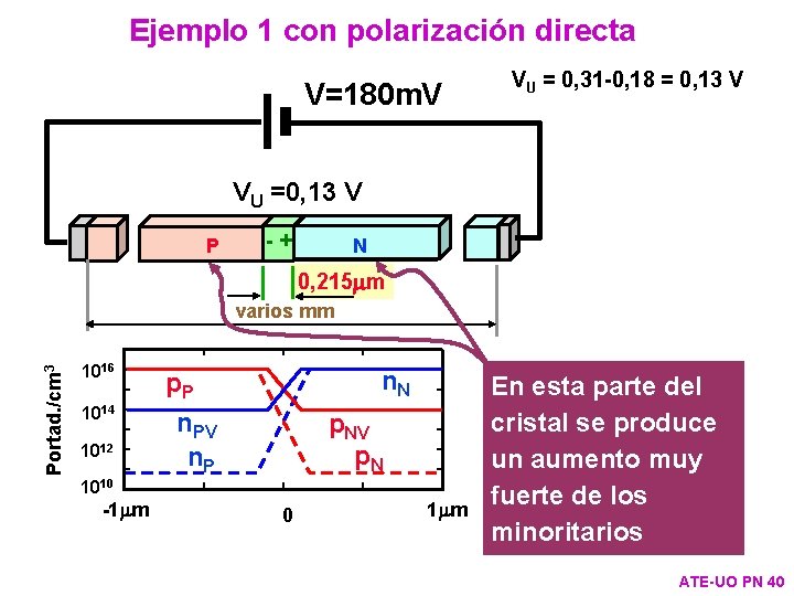 Ejemplo 1 con polarización directa V=180 m. V VU = 0, 31 -0, 18